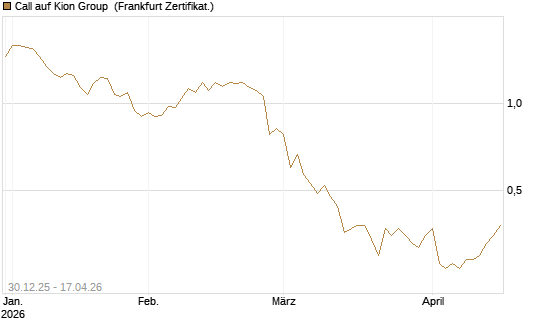 Call auf Kion Group [Société Générale Effekten GmbH] Chart