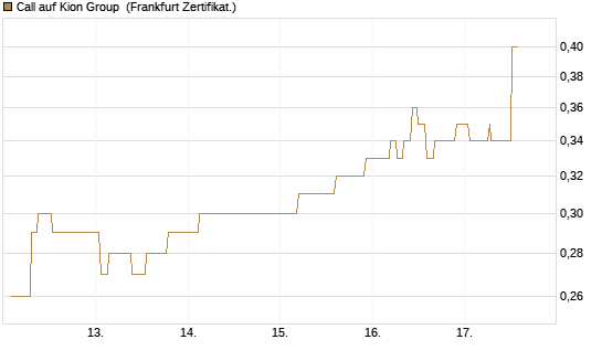 Call auf Kion Group [Société Générale Effekten GmbH] Chart
