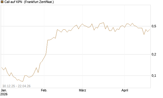 Call auf KPN [Société Générale Effekten GmbH] Chart