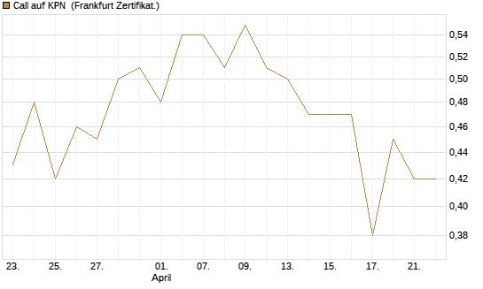 Call auf KPN [Société Générale Effekten GmbH] Chart