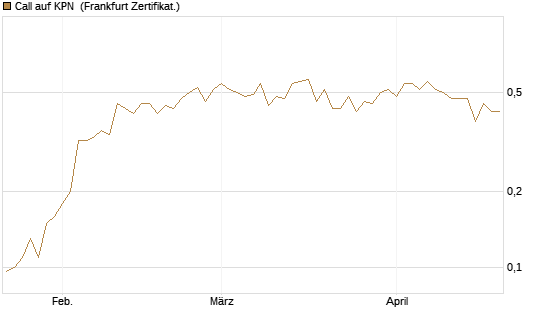Call auf KPN [Société Générale Effekten GmbH] Chart