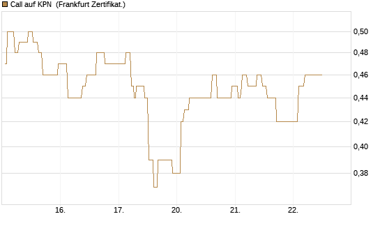 Call auf KPN [Société Générale Effekten GmbH] Chart