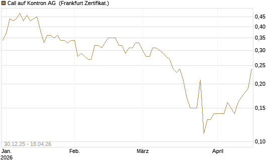 Call auf Kontron AG [Société Générale Effekten GmbH] Chart