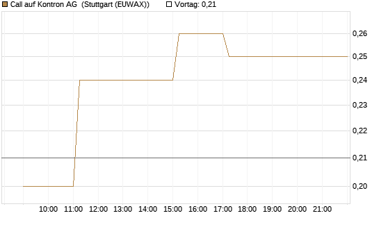 Call auf Kontron AG [Société Générale Effekten GmbH] Chart