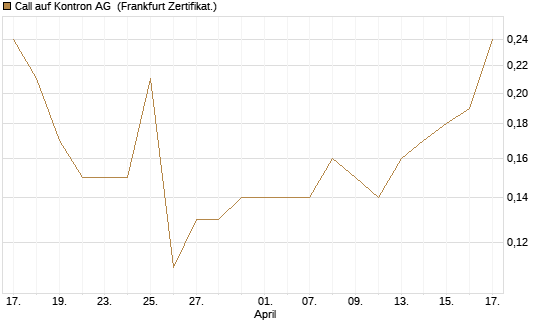 Call auf Kontron AG [Société Générale Effekten GmbH] Chart