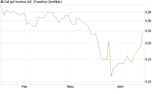 Call auf Kontron AG [Société Générale Effekten GmbH] Chart
