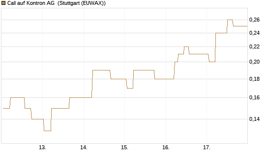 Call auf Kontron AG [Société Générale Effekten GmbH] Chart