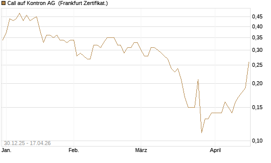 Call auf Kontron AG [Société Générale Effekten GmbH] Chart