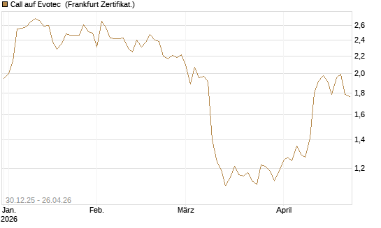 Call auf Evotec [Société Générale Effekten GmbH] Chart
