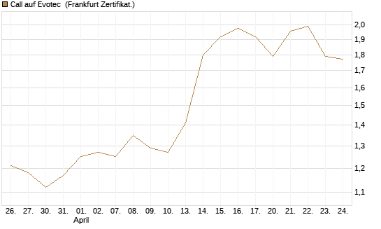 Call auf Evotec [Société Générale Effekten GmbH] Chart