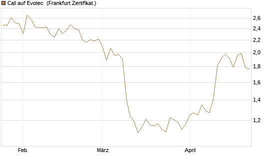 Call auf Evotec [Société Générale Effekten GmbH] Chart
