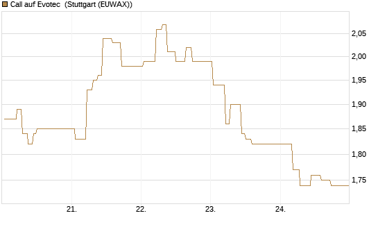 Call auf Evotec [Société Générale Effekten GmbH] Chart
