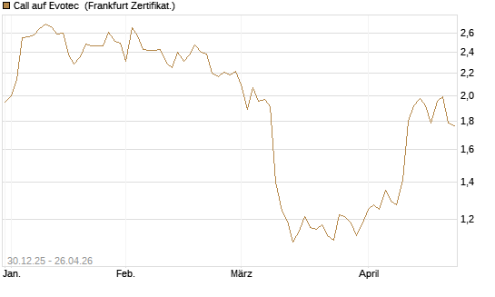 Call auf Evotec [Société Générale Effekten GmbH] Chart