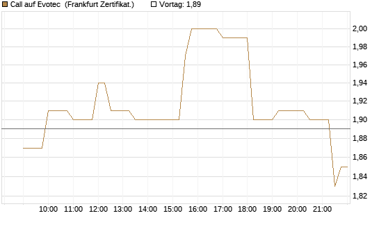 Call auf Evotec [Société Générale Effekten GmbH] Chart