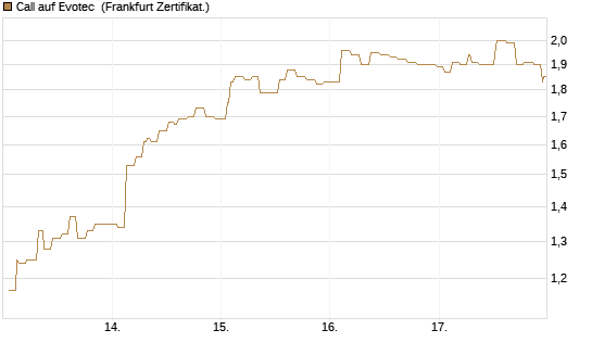 Call auf Evotec [Société Générale Effekten GmbH] Chart