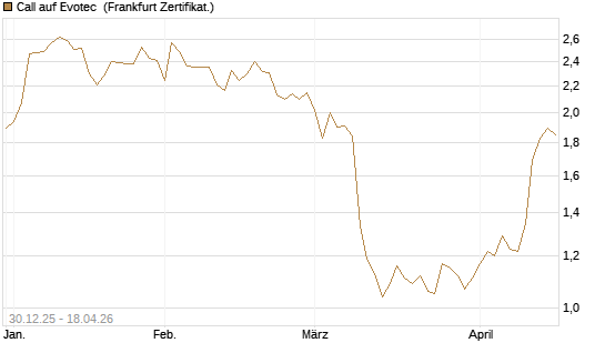 Call auf Evotec [Société Générale Effekten GmbH] Chart