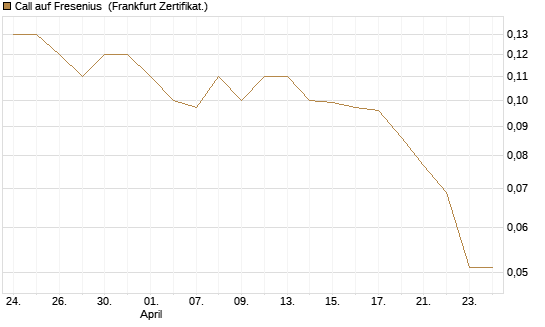 Call auf Fresenius [Société Générale Effekten GmbH] Chart