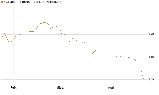 Call auf Fresenius [Société Générale Effekten GmbH] Chart