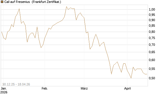 Call auf Fresenius [Société Générale Effekten GmbH] Chart