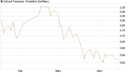 Call auf Fresenius [Société Générale Effekten GmbH] Chart