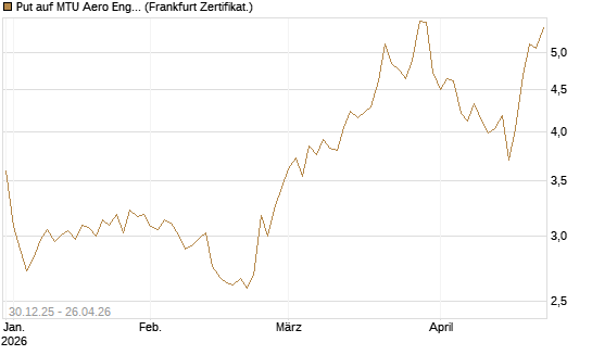 Put auf MTU Aero Engines [Société Générale Effekten GmbH] Chart