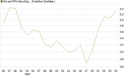 Put auf MTU Aero Engines [Société Générale Effekten GmbH] Chart