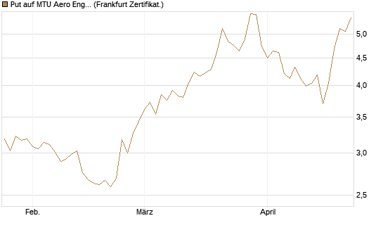 Put auf MTU Aero Engines [Société Générale Effekten GmbH] Chart