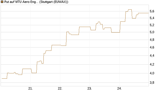 Put auf MTU Aero Engines [Société Générale Effekten GmbH] Chart