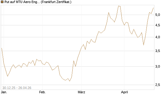 Put auf MTU Aero Engines [Société Générale Effekten GmbH] Chart