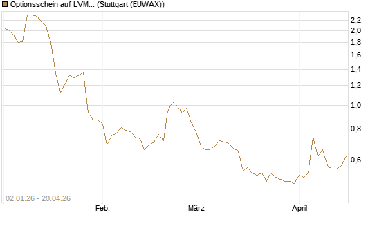 Optionsschein auf LVMH [Goldman Sachs Bank Europe SE] Chart
