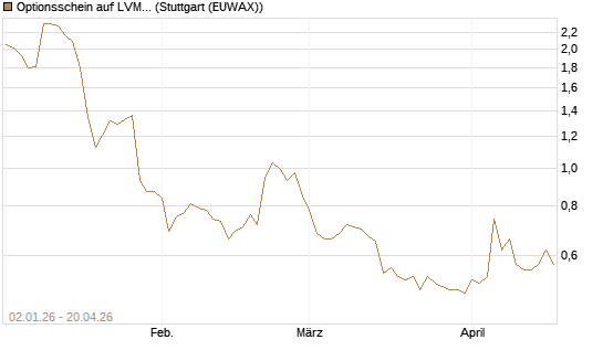 Optionsschein auf LVMH [Goldman Sachs Bank Europe SE] Chart