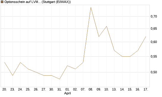 Optionsschein auf LVMH [Goldman Sachs Bank Europe SE] Chart