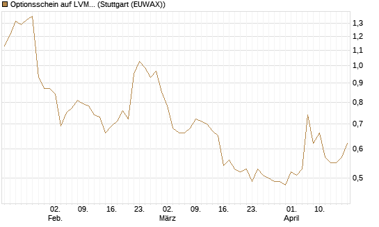 Optionsschein auf LVMH [Goldman Sachs Bank Europe SE] Chart