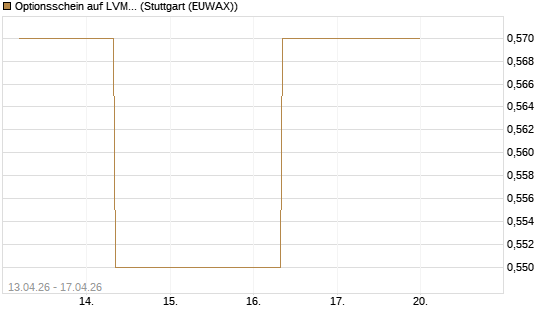 Optionsschein auf LVMH [Goldman Sachs Bank Europe SE] Chart