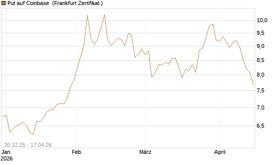 Put auf Coinbase [BNP Paribas Emissions- und Handelsges.] Chart
