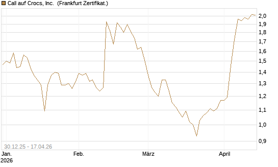 Call auf Crocs, Inc. [BNP Paribas Emissions- und Handelsges.] Chart