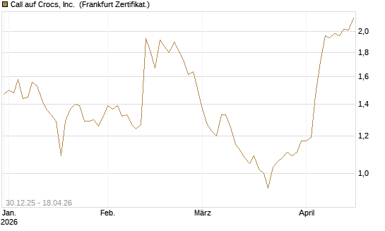Call auf Crocs, Inc. [BNP Paribas Emissions- und Handelsges.] Chart