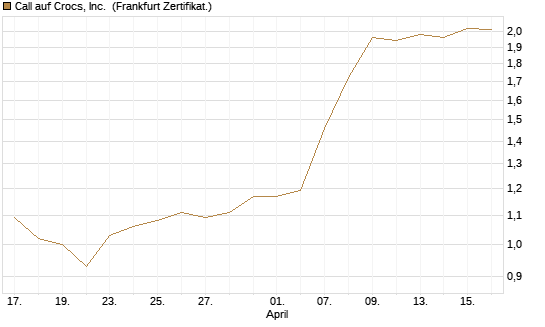 Call auf Crocs, Inc. [BNP Paribas Emissions- und Handelsges.] Chart