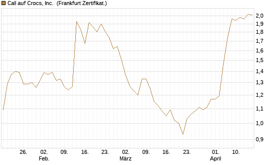 Call auf Crocs, Inc. [BNP Paribas Emissions- und Handelsges.] Chart