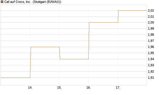 Call auf Crocs, Inc. [BNP Paribas Emissions- und Handelsges.] Chart
