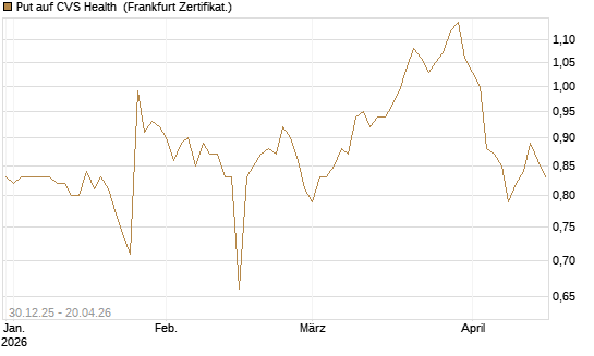 Put auf CVS Health [BNP Paribas Emissions- und Handelsges.] Chart
