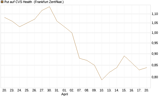 Put auf CVS Health [BNP Paribas Emissions- und Handelsges.] Chart