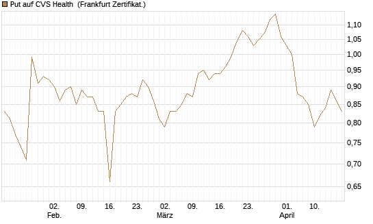Put auf CVS Health [BNP Paribas Emissions- und Handelsges.] Chart
