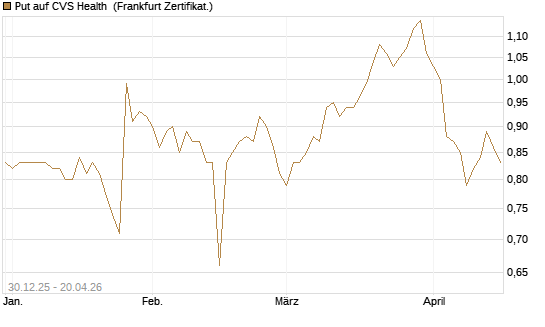 Put auf CVS Health [BNP Paribas Emissions- und Handelsges.] Chart