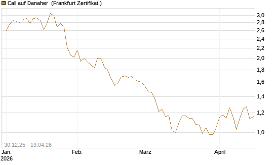 Call auf Danaher [BNP Paribas Emissions- und Handelsges.] Chart