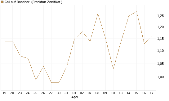 Call auf Danaher [BNP Paribas Emissions- und Handelsges.] Chart