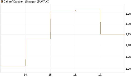 Call auf Danaher [BNP Paribas Emissions- und Handelsges.] Chart