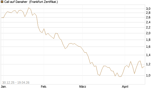 Call auf Danaher [BNP Paribas Emissions- und Handelsges.] Chart