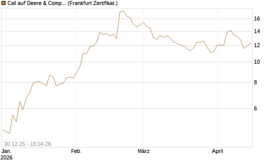 Call auf Deere & Company 	 [BNP Paribas Emissions- und Handelsges.] Chart