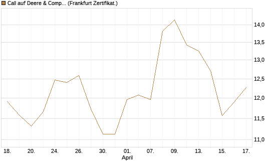 Call auf Deere & Company 	 [BNP Paribas Emissions- und Handelsges.] Chart